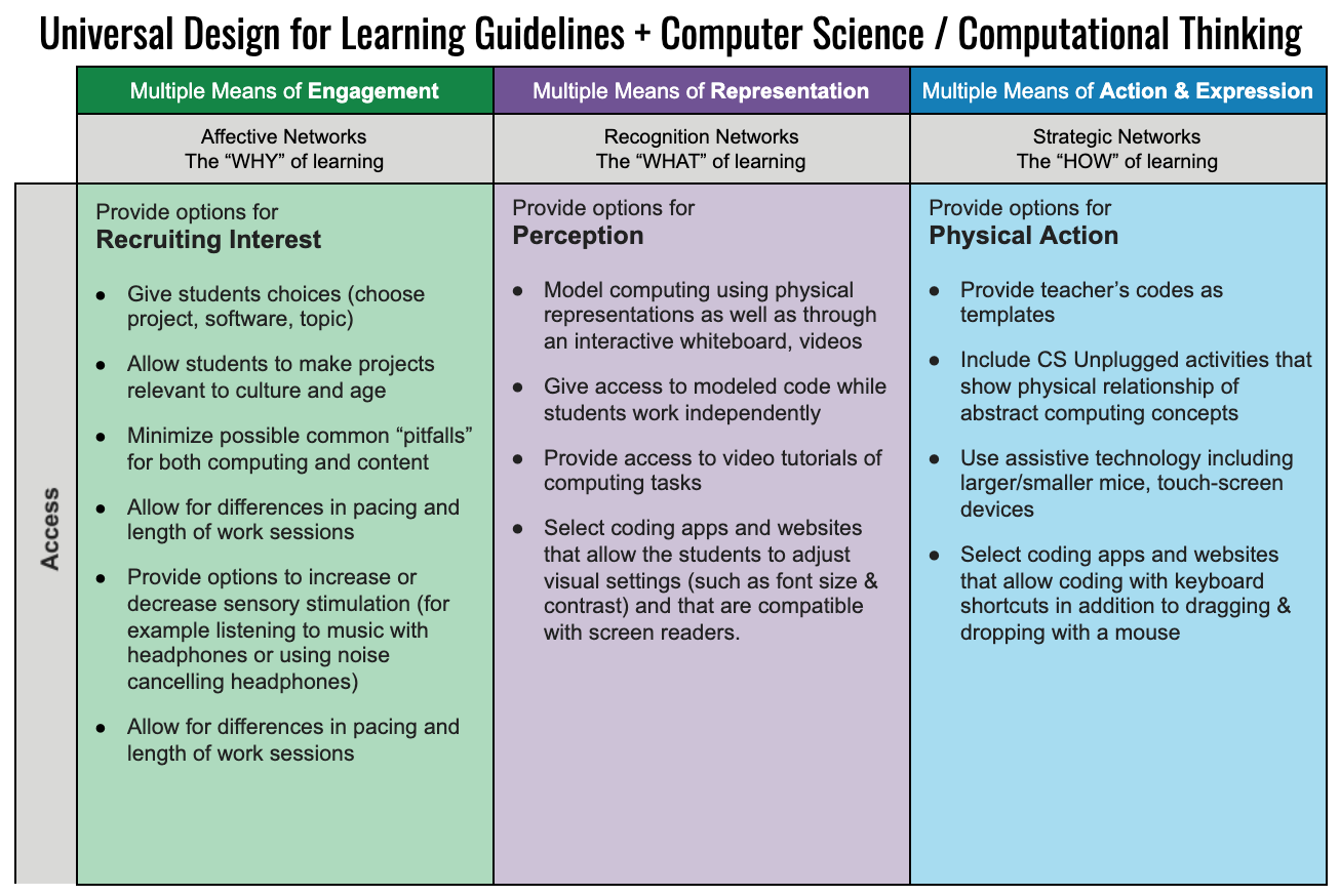 UDL Guidelines + CS / CT by Israel et al.