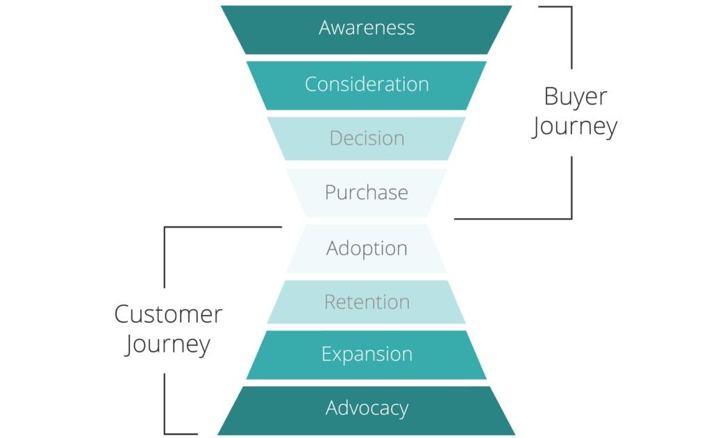 The SaaS buyer and customer journeys are connected.