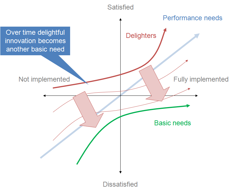 A graph. 'Satisfied' is at the top of the y-axis, and 'Dissatisfied' is at the bottom. 'Not implemented' is at the left end of the x-axis and 'Fully implemented' is at the right end. The performance needs line indicates that increase in functionality leads to increased satisfaction. The basic needs line depicts what is expected by customers. If the product doesn’t have them, it will be considered to be incomplete or just plain bad. The Delighters line depicts that unexpected features which, when presented, cause a positive reaction. But over time, delightful innovation becomes another basic need. 