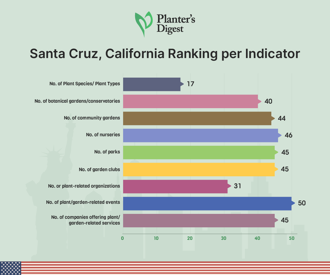 Santa Cruz, California Ranking Per Indicator