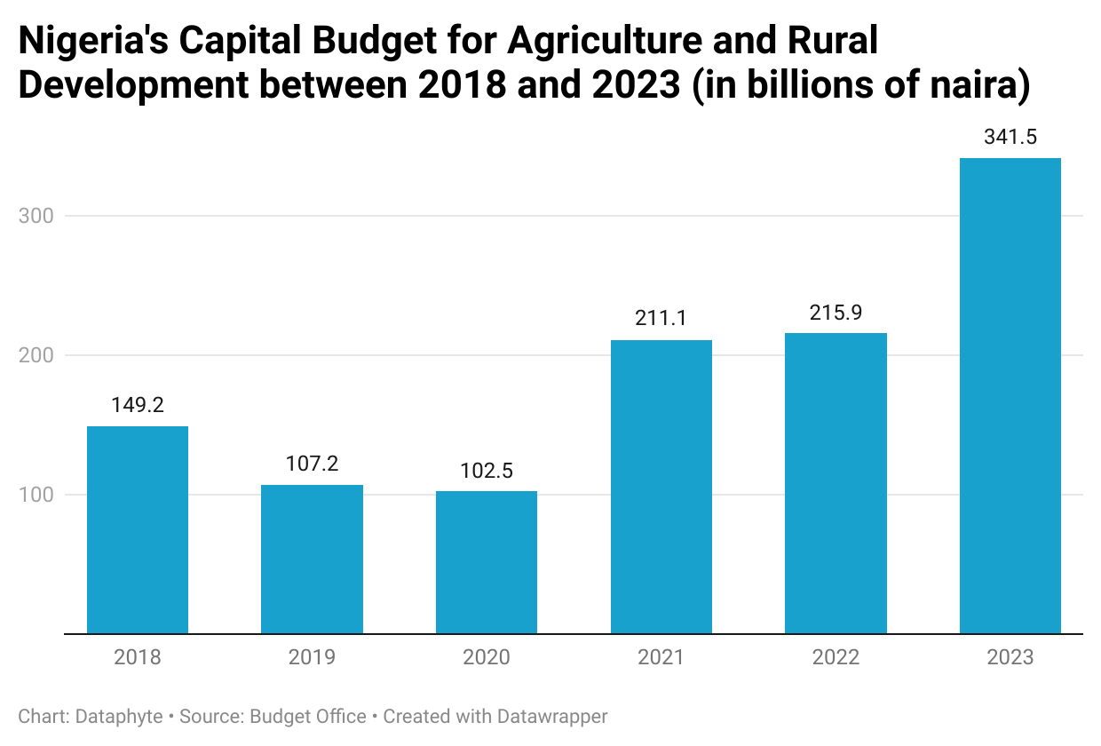 Despite growth in Nigeria’s Agriculture Sector Capital Expenditure Budget, Fund Utilisation remains Inconsistent