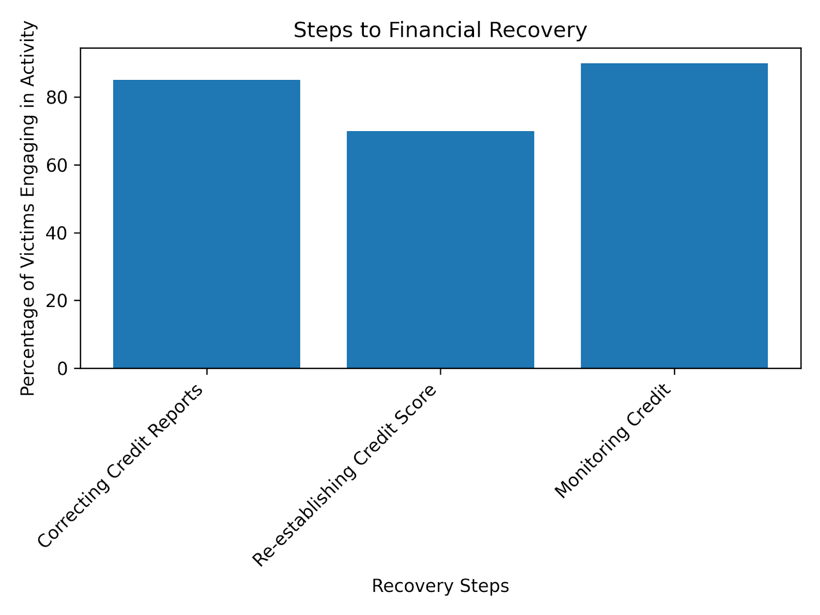 Steps to Financial Recovery