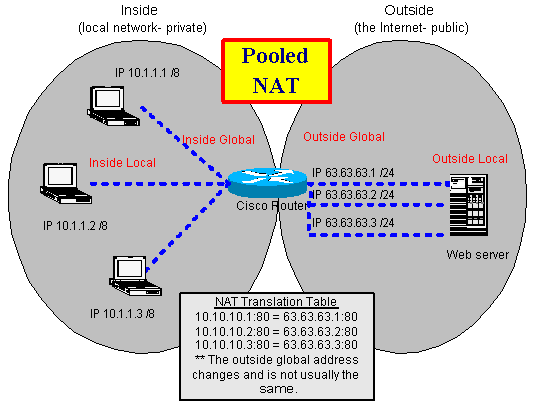 http://computernetworkingnotes.com/images/ccna_certifications/image/pat.gif