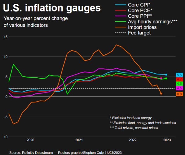 US inflation (Source: Refinitiv Datastream)