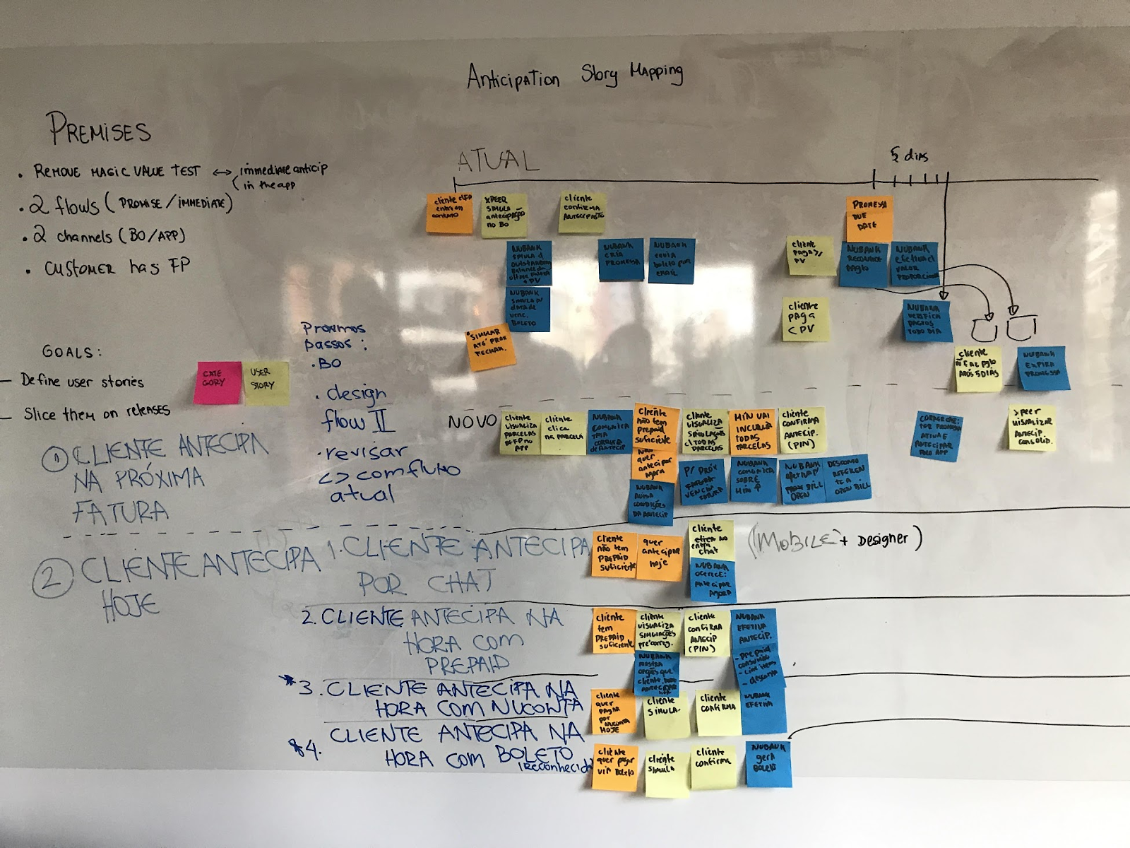 Anticipation user story mapping - each color represents a type of user (Nubank, customer).