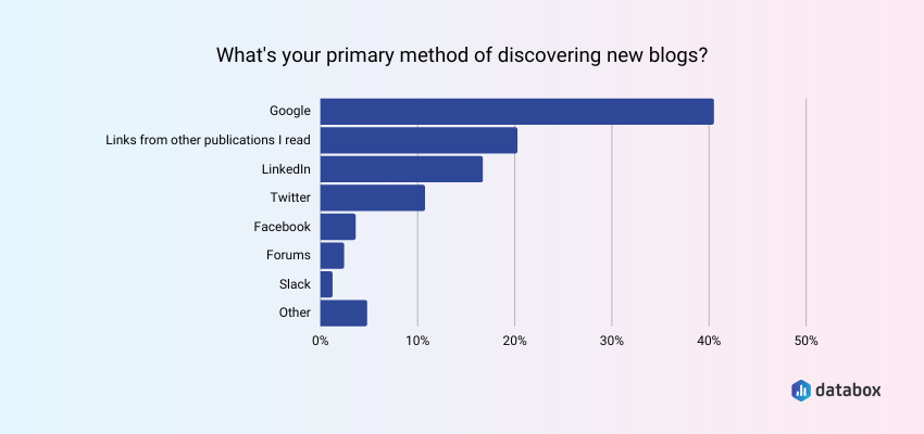 Marketers Primarily Rely on Google to Discover New Blogs