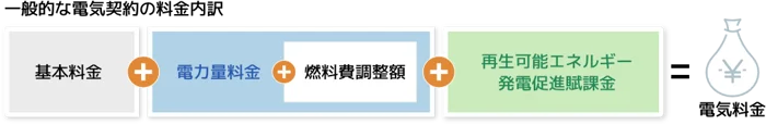 一般的な料金プランの内訳