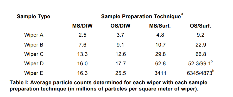 Source: Texwipe - Evaluating-Prep-Techniques-Cleanroom-Wiper-Testing.pdf