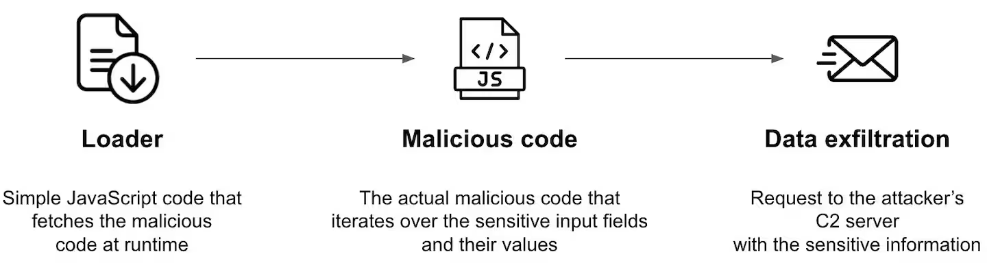 Magecart attack infrastructure