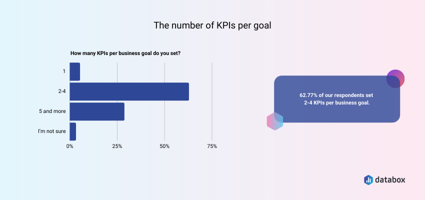 Why Do Organizations Set KPIs First?