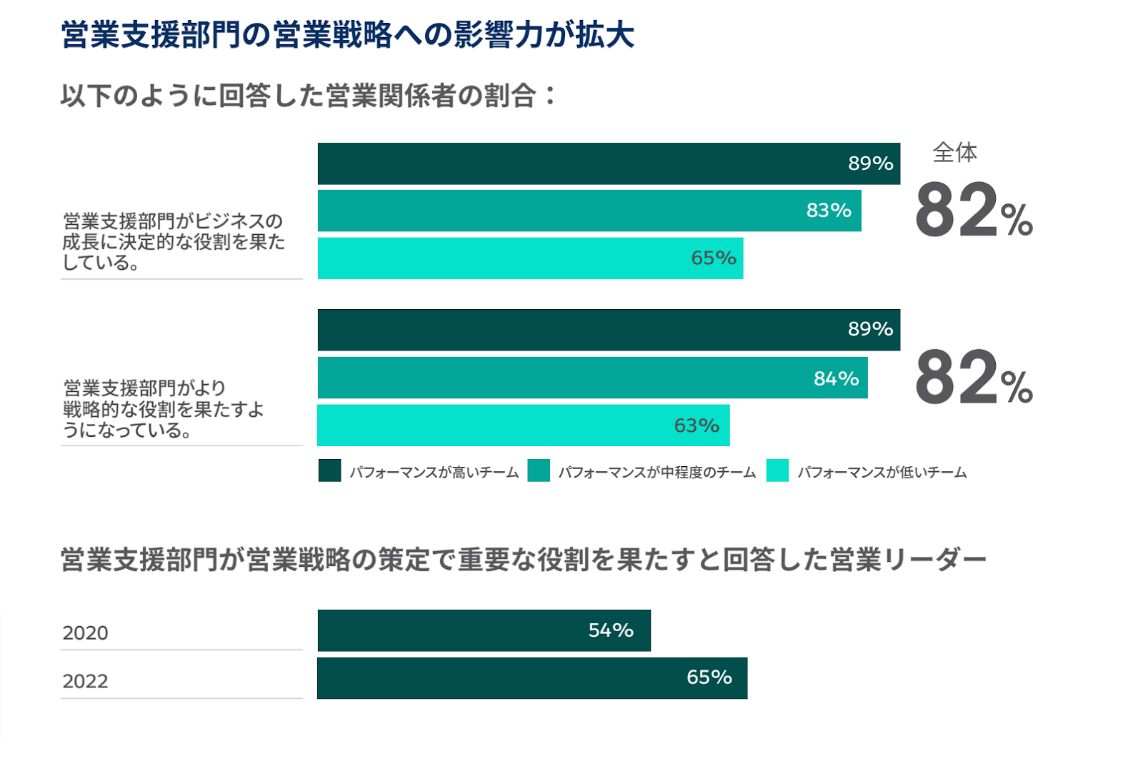 営業戦略　営業力　関係