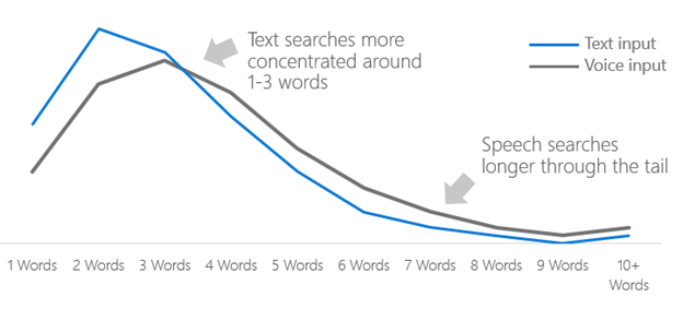 optimisation de la recherche vocale