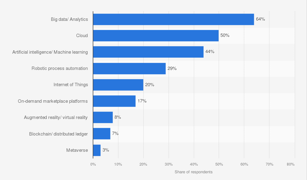 A bar graph showing that big data analytics, cloud and AI are the top technologies helping organization overcome competitive intelligence challenges.