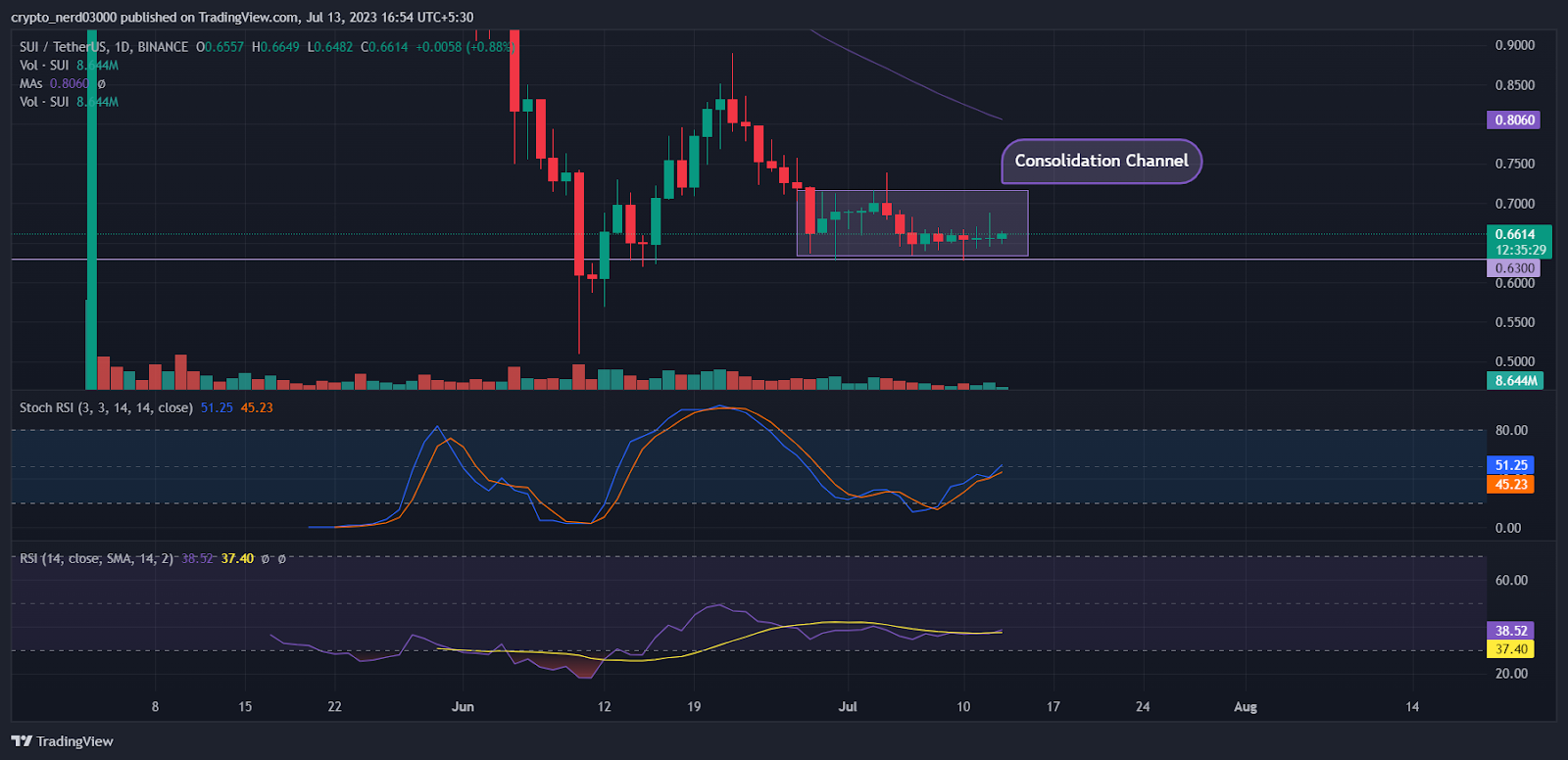 SUI Price Prediction: SUI Price Range Bound On Daily Chart?