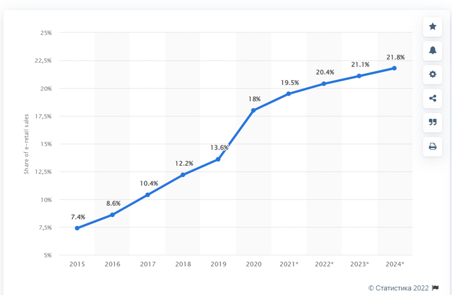 E-commerce все еще топ