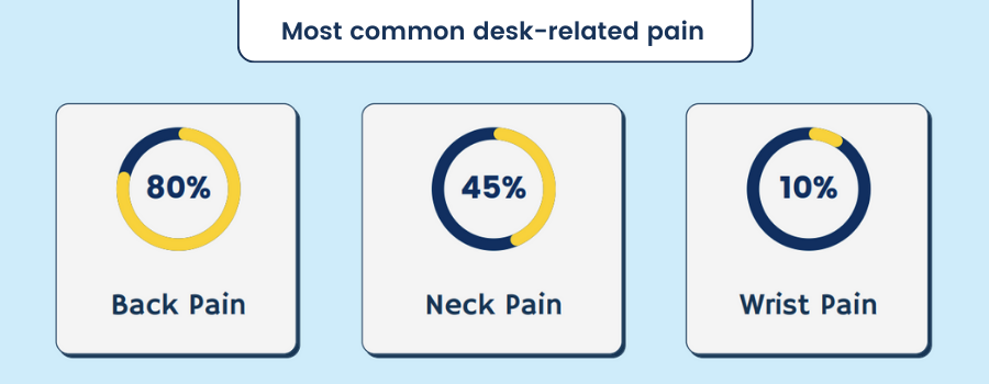 Most common desk-related pain stats