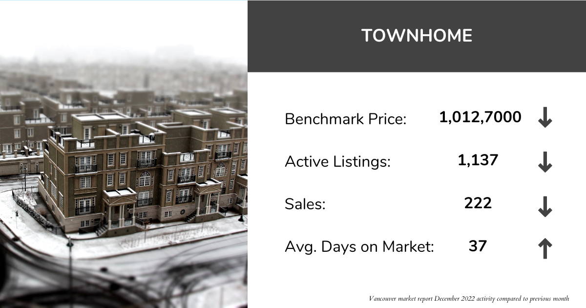 Vancouver residential housing market stats for townhomes in December 2022