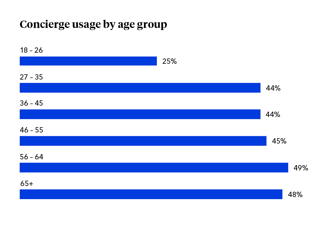 Oscar Concierge Usage by Age Group