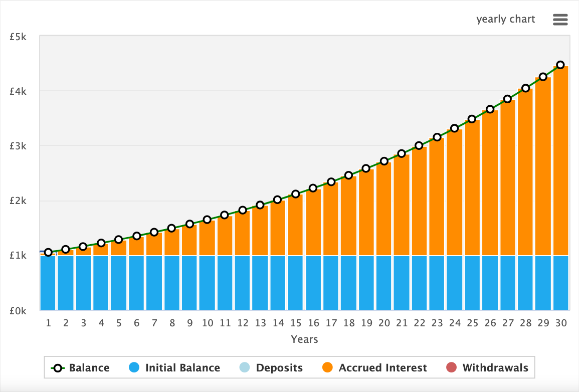 compound interest calculator without regular deposits