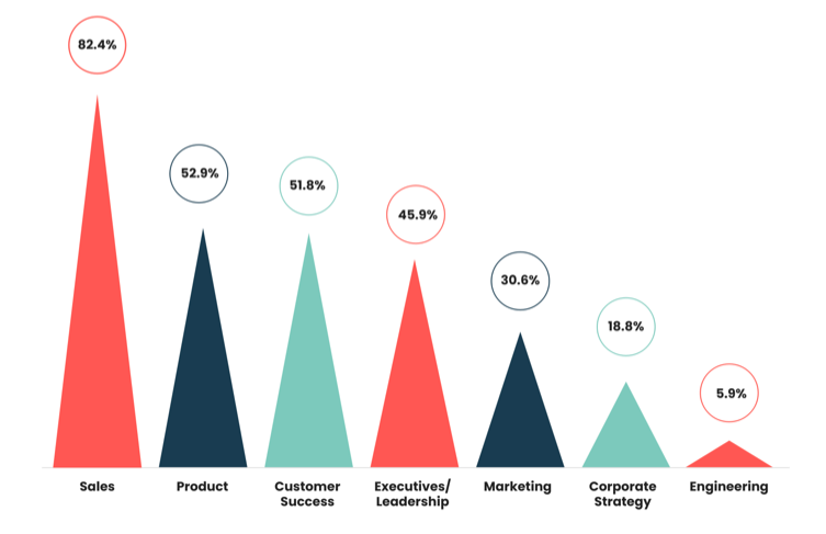sales 82.4%, product 52.9%, customer success 51.8%, executives/leadership 45.9%, marketing 30.6%, corporate strategy 18.8%, enginerring 5.9%