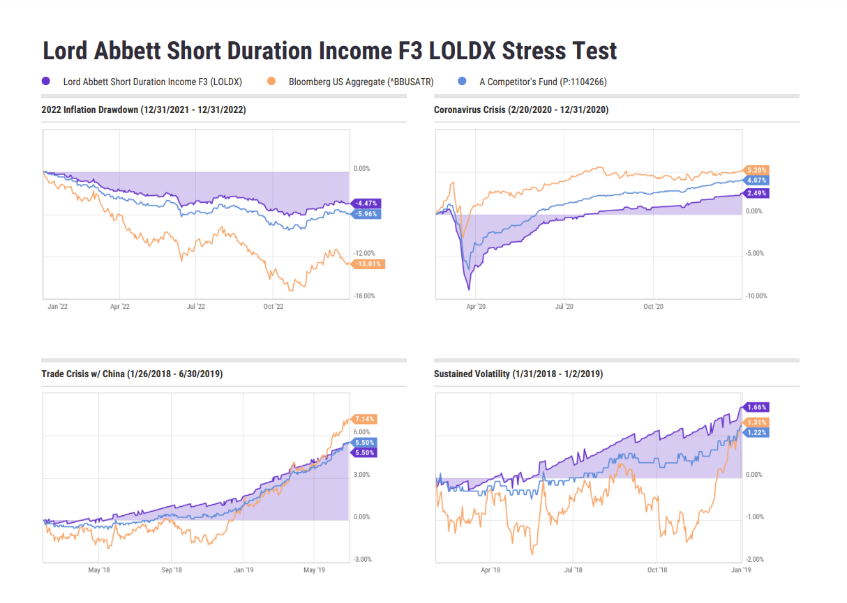 a screen shot showing the performance of LOLDX in a YCharts report during different financial periods including the 2022 inflation drawdown and the 2020 Coronavirus Crisis.