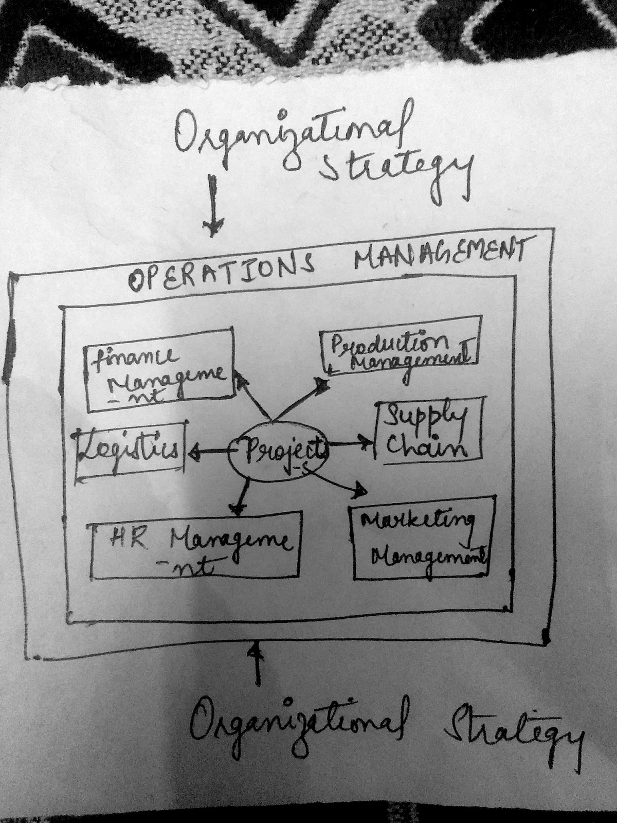 Onguinaldovy Pyyheanagemid MANAGEMENT finance Supply OPERATIONS Manageme Logistics & Project chain HR Manageme Marketing Mana