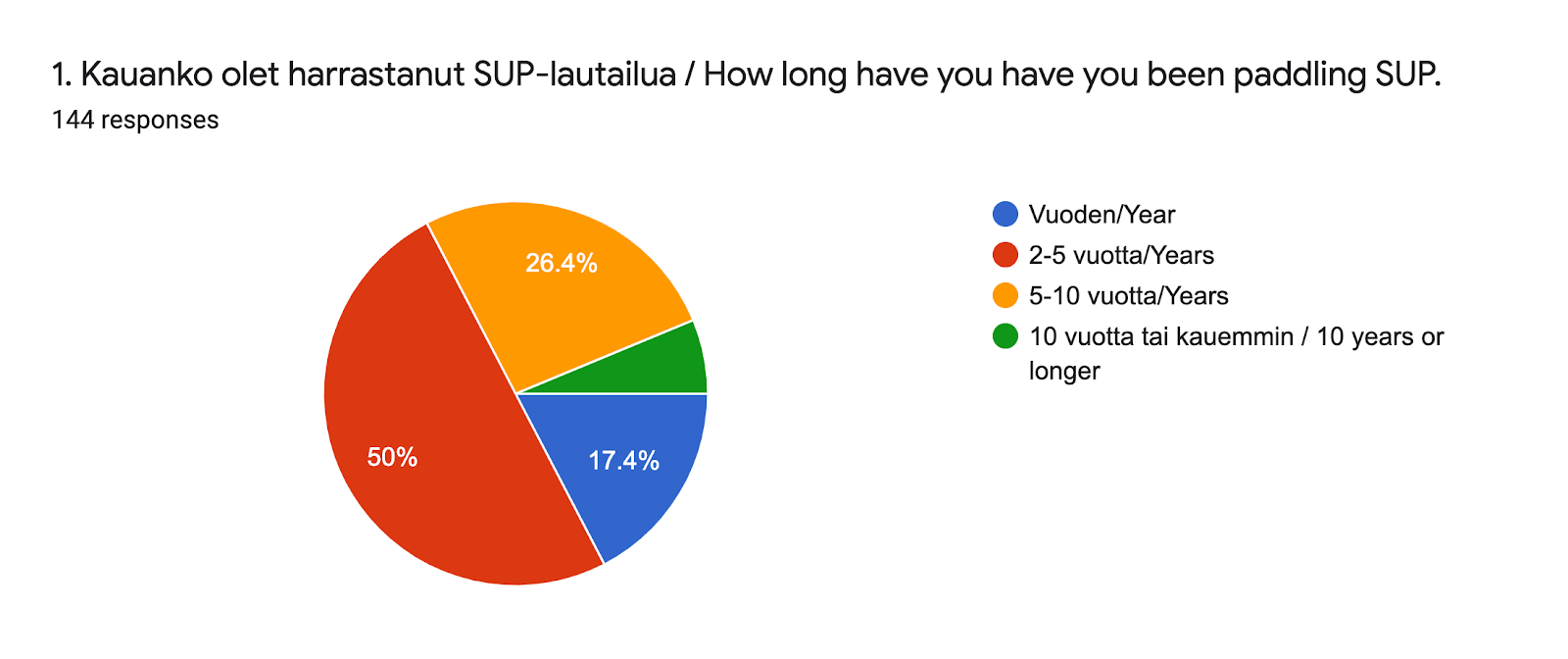 Forms response chart. Question title: 1. Kauanko olet harrastanut SUP-lautailua / How long have you have you been paddling SUP.. Number of responses: 144 responses.