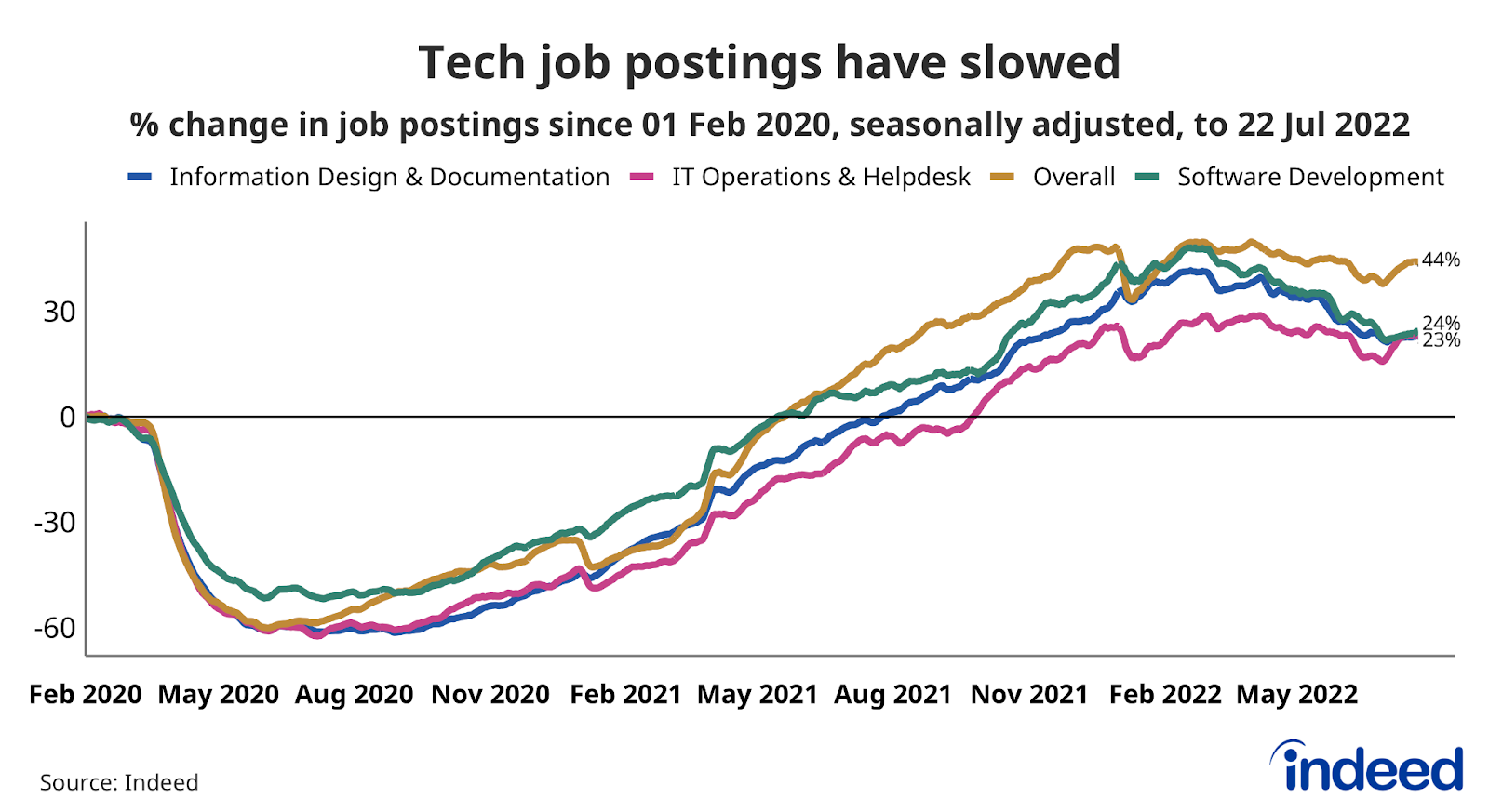 Line chart showing that tech job postings have slowed.