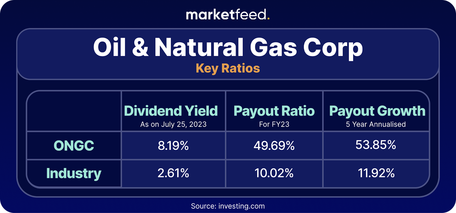 ONGC - Highest Dividend Paying Stock
