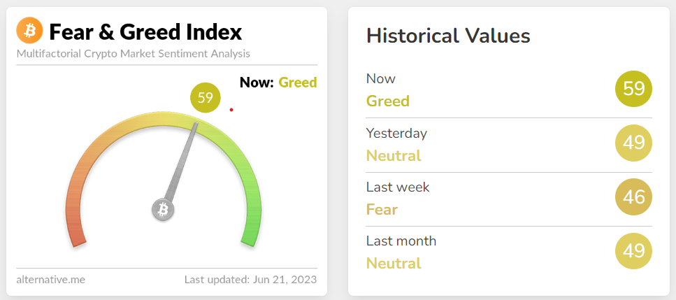 Understand Bitcoin Market Sentiment with Fear and Greed Index 