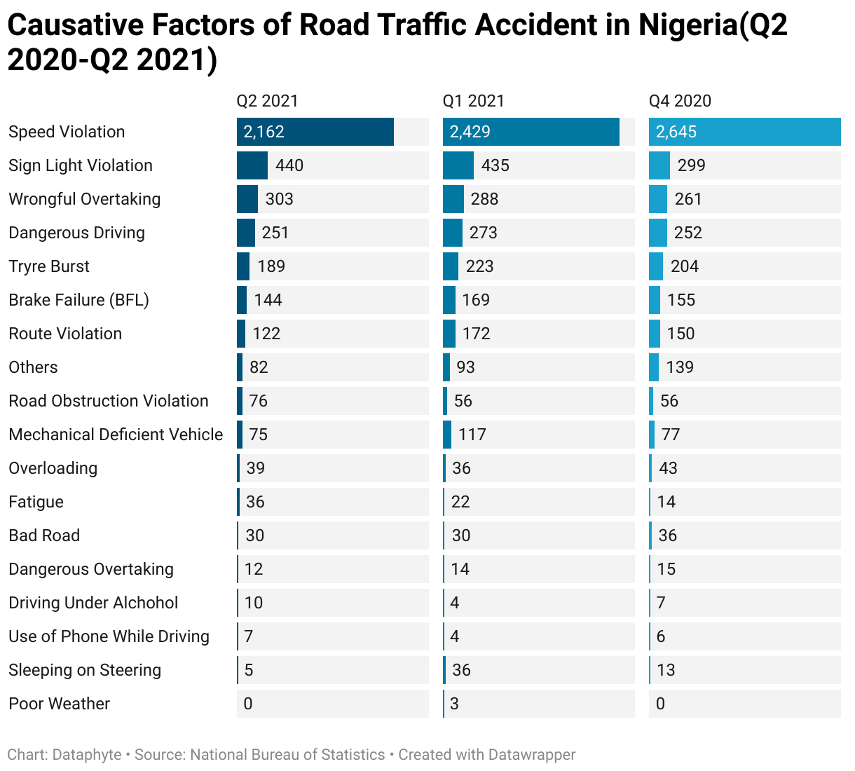 Red Says Stop: Light/Sign Violation Causes 1 in Every 9 Road Traffic Accidents in Nigeria