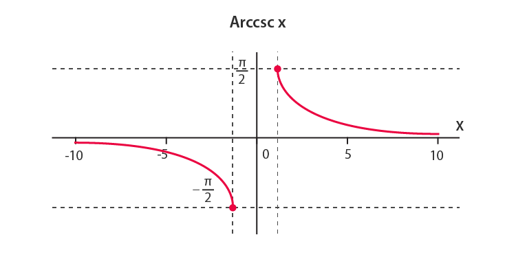 Arccsc Function Graph