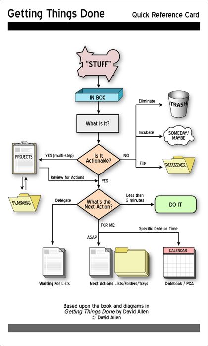 Обробка інформації з Інбоксу за методом Getting Things Done