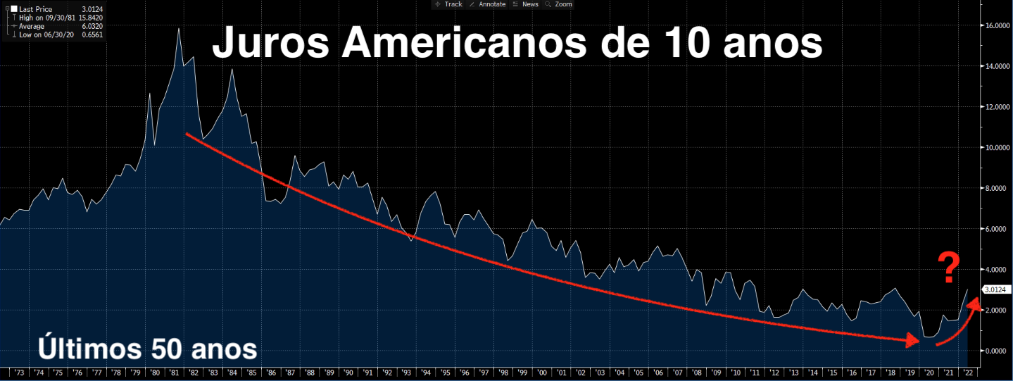 Gráfico apresenta juros americanos de 10 anos nos últimos 50 anos.