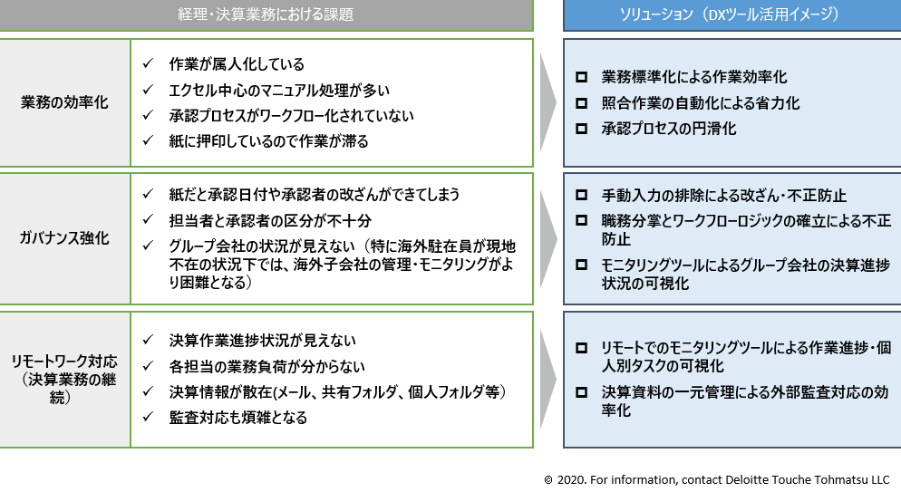 経理・決算業務におけるDXアドバイザリーサービス