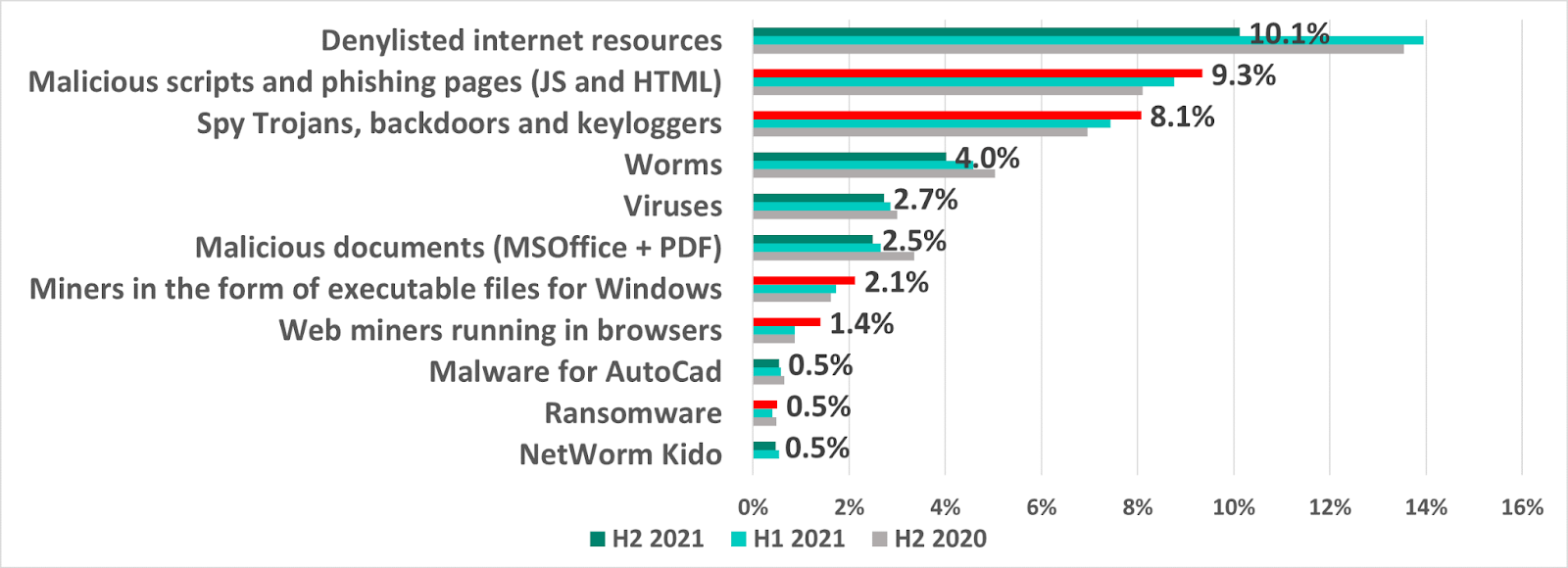Industrial control systems at risk as the share of computers attacked with miners, spyware, and malicious scripts on the rise in H2 2021 1