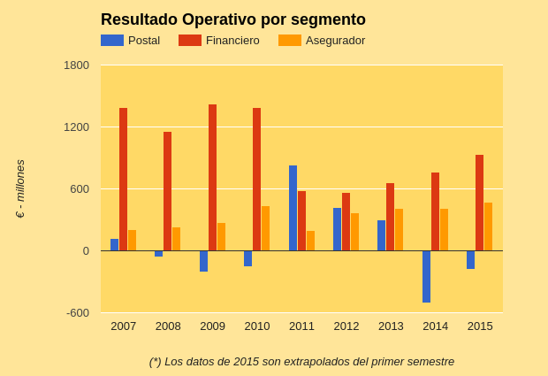 Operating Profit by Segment Poste Italiane.png