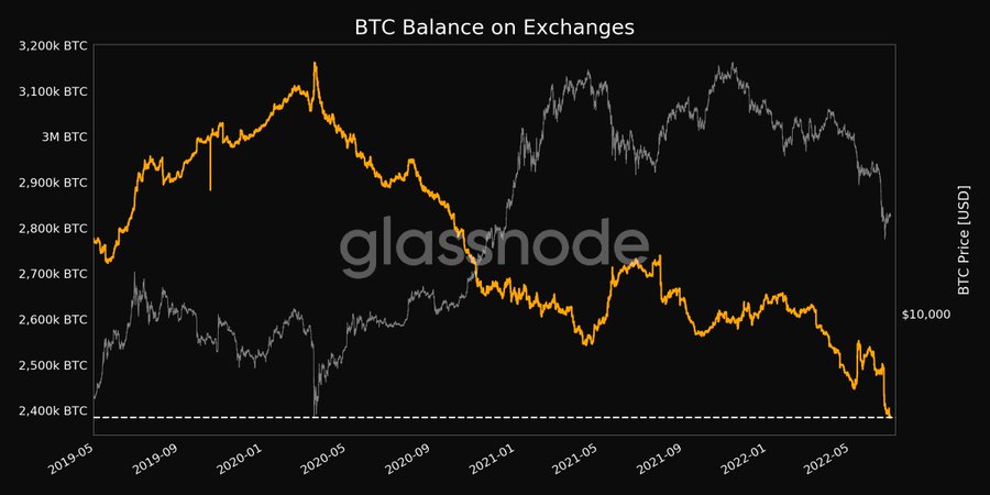 Bitcoin balance on exchanges at 3-year low spelling bullish sentiments for BTC