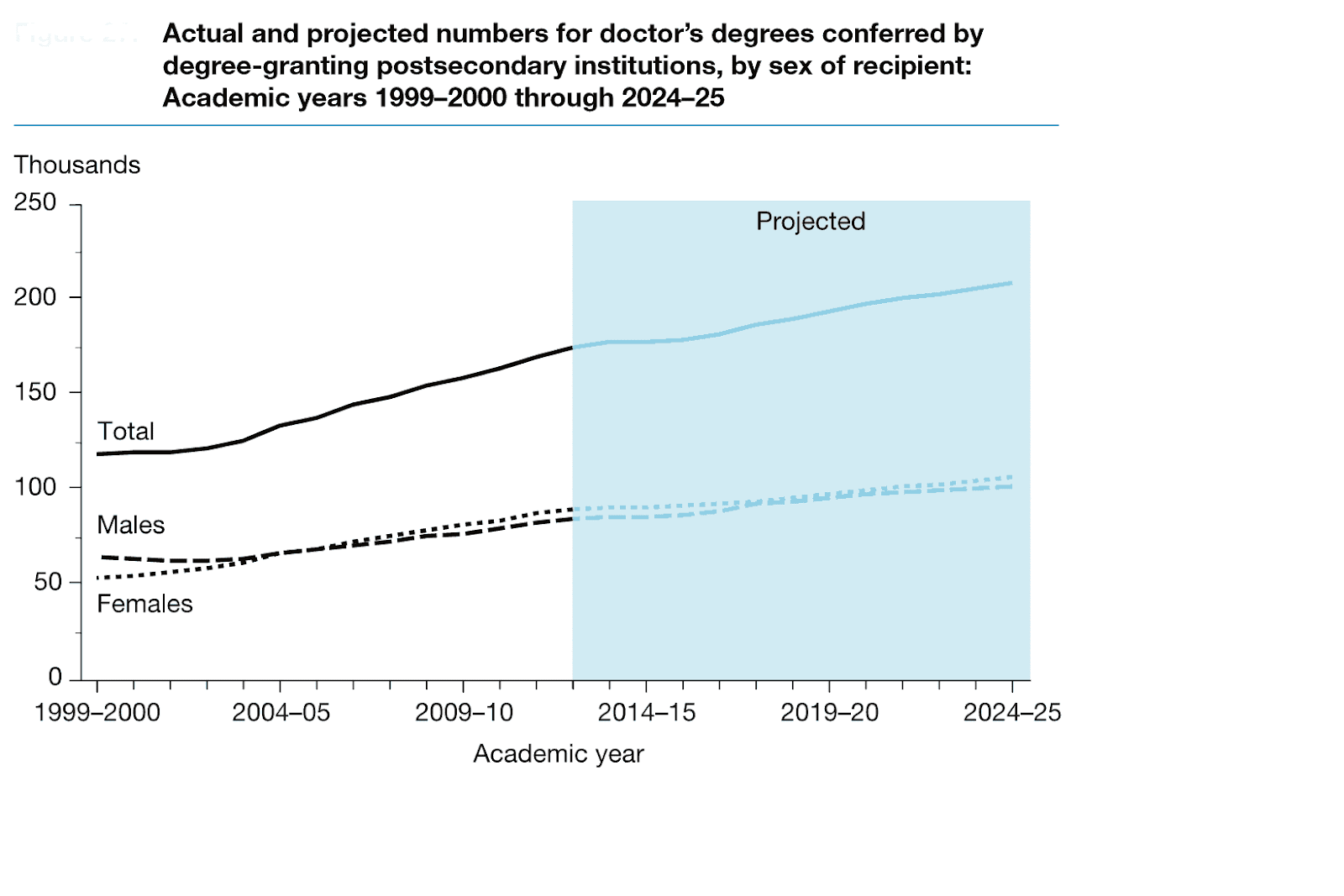 doctor degree trends doctor degree growth