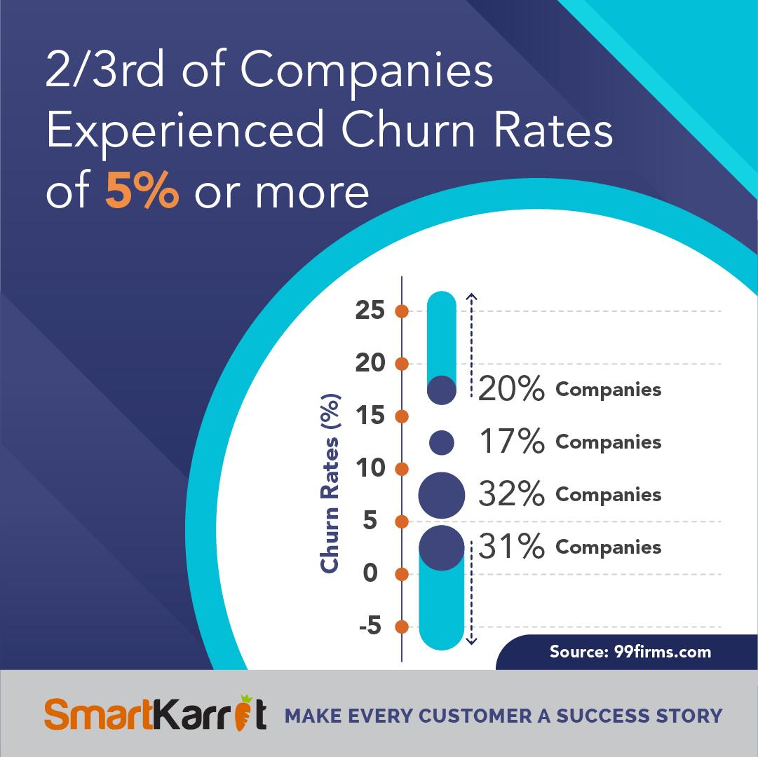 two-thirds of companies experience customer attrition averages of 5% or more