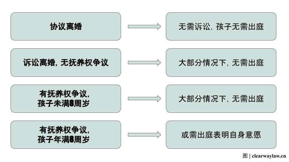 离婚时孩子要出庭吗