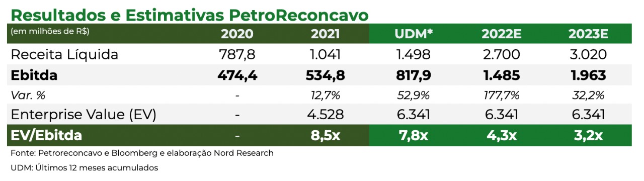 Tabela apresenta resultados e estimativas PetroReconcavo.