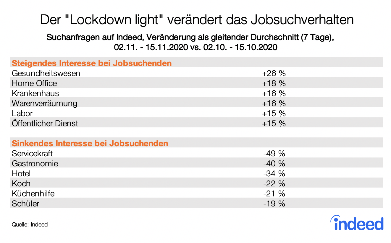 Am stärksten wachsende und sinkende Suchanfragen auf Indeed während des zweiten Lockdowns