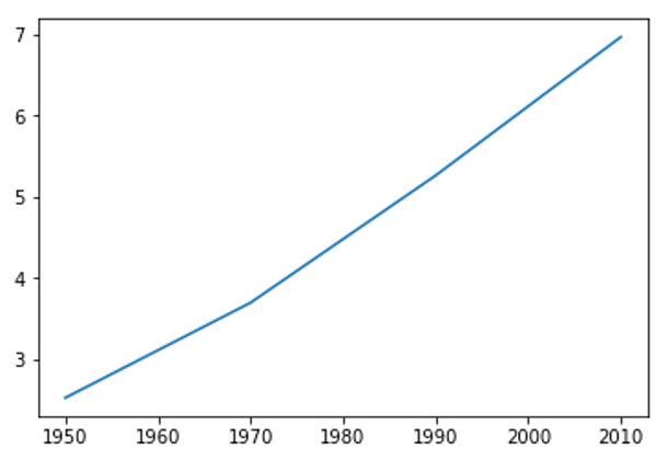 Simple Line Plot showing yearly population growth in Python