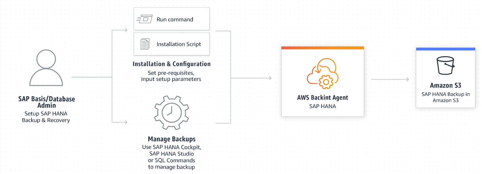 Automate your SAP HANA Backup using AWS Backint Agent – Sapphire InfoTech
