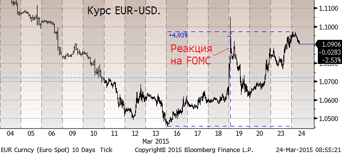 Рефинансирование от ЦБ сейчас заработало. Поэтому можно ждать, что курс рубля продолжит укрепляться, оставаясь на уровнях 50+