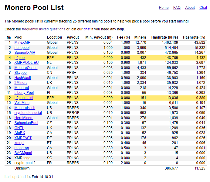 Monero Proponents Up In Arms As One XMR Mining Pool Approaches 51% Hashrate Control - 1