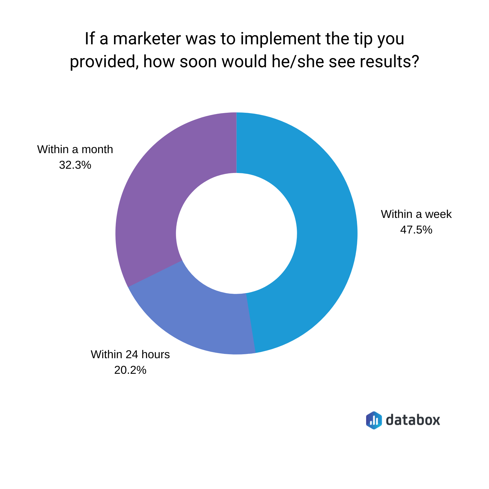 how long do seo quick wins take to product results