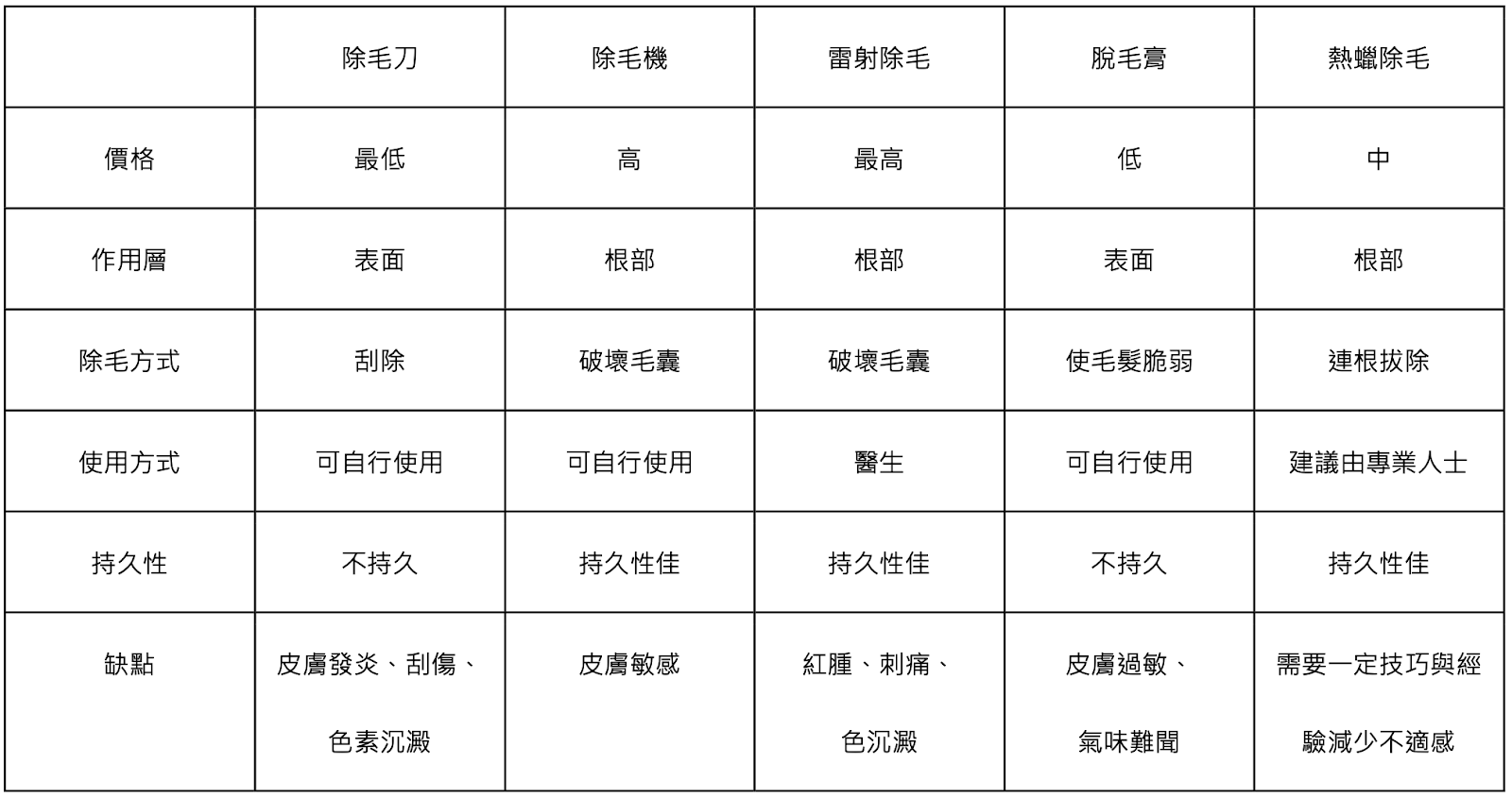 五種除毛方式比較表