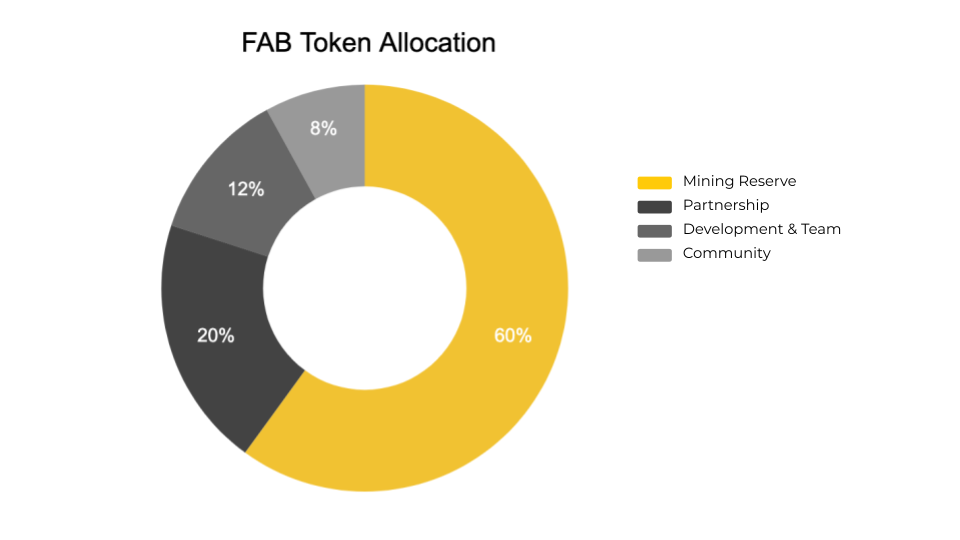 FAB Token Allocation